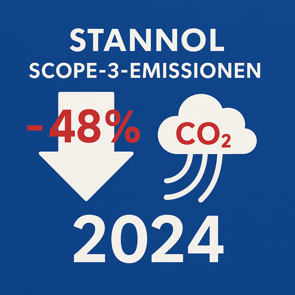 Die quadratische Grafik zeigt auf blauem Hintergrund in großen weißen Buchstaben den Schriftzug „STANNOL“. Darunter steht in weißer Schrift „SCOPE-3-EMISSIONEN“. Links darunter ist ein großer weißer Pfeil nach unten mit der roten Zahl „-48 %“. Rechts daneben befindet sich eine weiße Wolke mit dem roten Schriftzug „CO₂“. Ganz unten steht in großen weißen Ziffern „2024“. Die Gestaltung nutzt die Stannol-Farben Blau, Weiß und Rot. Die Bildaussage: Die Scope-3-Emissionen von Stannol sind im Jahr 2024 um 48 % gesunken.