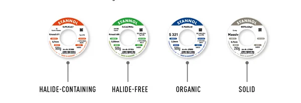 The picture explains the colour code on the labels of Stannol solder wire spools: an orange label stands for halogen-containing solder wire, a green label for halogen-free solder wire, a blue label for organic solder wire and a grey label for solid solder wire.
