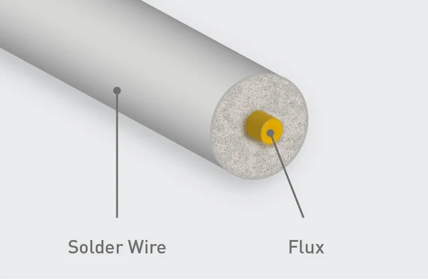 The illustration shows the structure of a solder wire: the solder wire can be seen on the outside and the flux core on the inside.