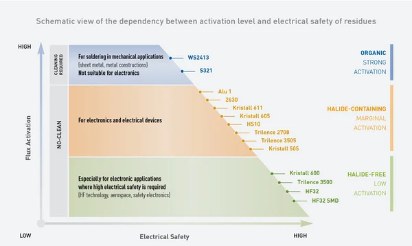 The diagram shows a matrix illustrating the relationship between flux activation and the electrical safety of residues after the soldering process. The X-axis represents electrical safety from left (low) to right (high), while the Y-axis shows flux activation from bottom (low) to top (high). Matrix Breakdown: Upper Zone (blue): For mechanical applications (e.g., sheet metal and metal constructions). Fluxes in this area are highly activated and require cleaning. Not suitable for electronics. Examples: WS2413, S321. Middle Zone (orange): Suitable for general electronics and electrical applications. Fluxes in this area are mildly to moderately activated. Examples: Alu 1, 2630, Kristall 611, Kristall 605, HS10, Trilence 2708, Trilence 3505, Kristall 505. Lower Zone (green): Specifically for electronic applications where high electrical safety is required (e.g., RF technology, aerospace, safety electronics). Fluxes in this area are minimally activated. Examples: Kristall 600, Trilence 3500, HF32, HF32 SMD. Additional Information: On the right side, there are additional labels: "Organically highly activated" (blue), "Halogenated lightly activated" (orange), and "Halogen-free minimally activated" (green). Fluxes in the blue zone are the most activated and require cleaning. The green zone offers the highest electrical safety with the lowest activation. This diagram helps in selecting fluxes based on the application area and the required electrical safety of the solder joints.