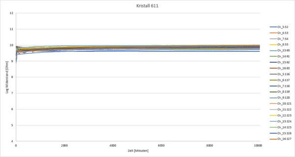 The graphic shows the result of an SIR measurement (Surface Insulation Resistance) for the solder wire Kristall 611. It is a line chart that displays the logarithmic resistance value (log resistance in ohms) on the vertical axis (y-axis) and time in minutes on the horizontal axis (x-axis). The lines in the chart represent different channels (e.g., Ch_552, Ch_653, etc.), displayed in various colors. All lines run almost parallel and remain consistently above a certain resistance value, indicating compliance with the required standard. The test confirms that the solder wire Kristall 611 consistently maintains the required resistance values across all tested channels (or combs).